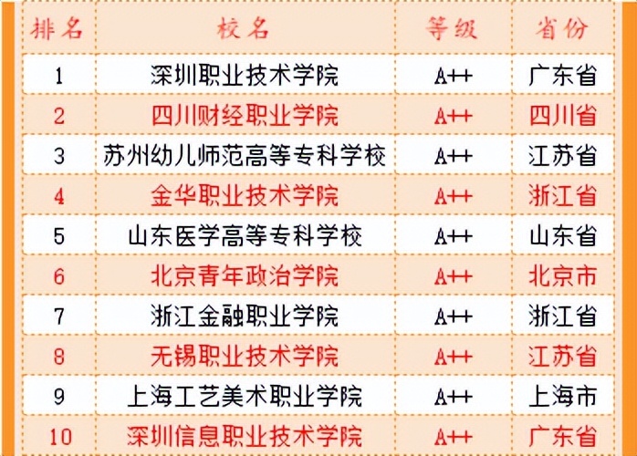 武书连高职高专全国排名,武书连中国高职高专排行榜