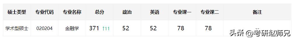 中央财经大学金融专硕2024年预测,中央财经大学考研经济学专业目录
