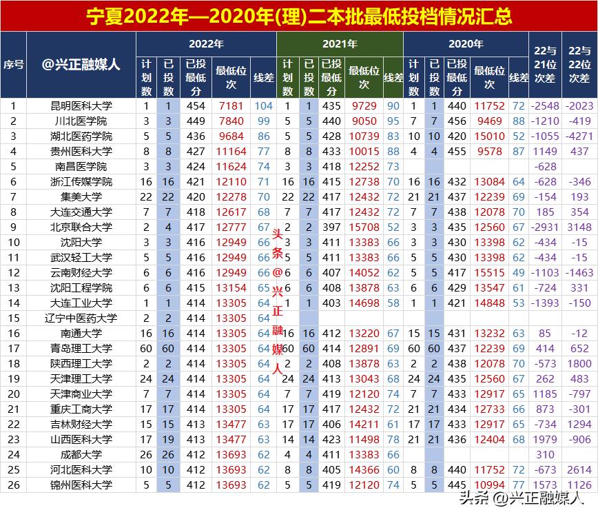 宁夏2021年理科二本投档线,2020年宁夏高考二本志愿录取查询