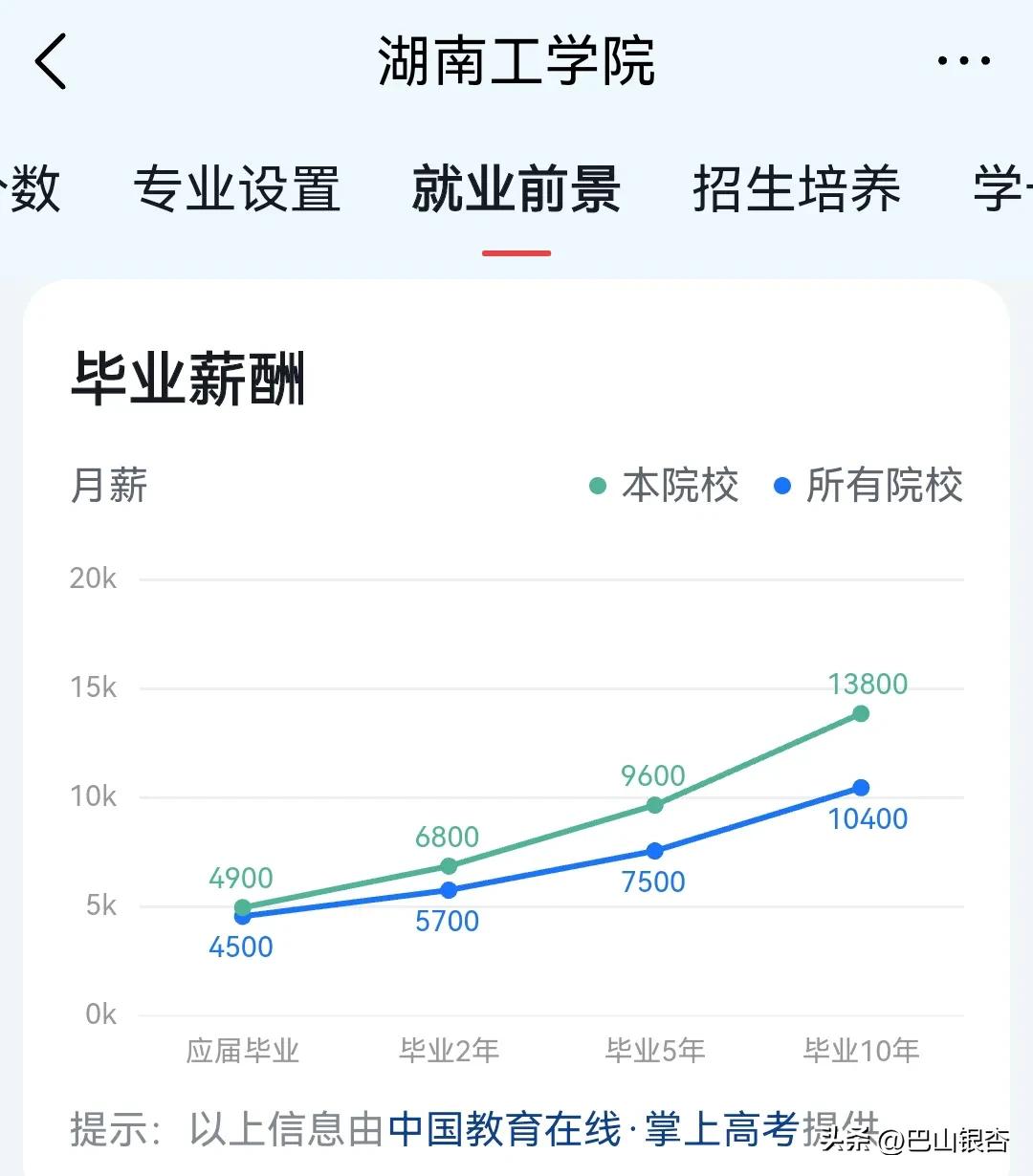 湖南这所一本院校,就业前景堪比211、双一流大学,月薪15900元