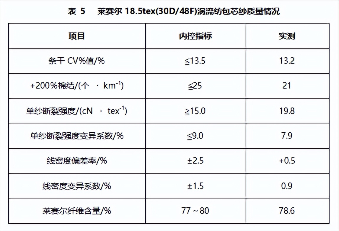 技术|莱赛尔/FDY涡流纺包芯纱的开发实践
