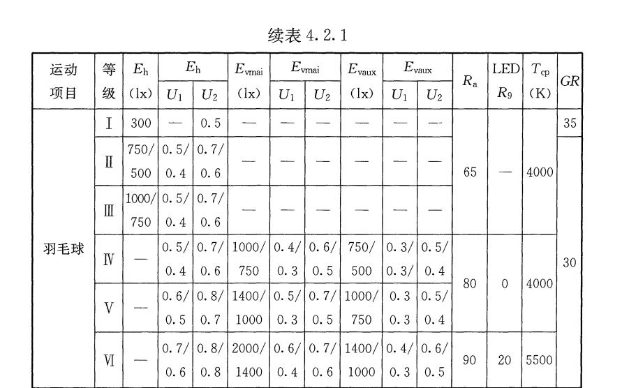 室内羽毛球馆照明灯具,羽毛球馆照明灯推荐
