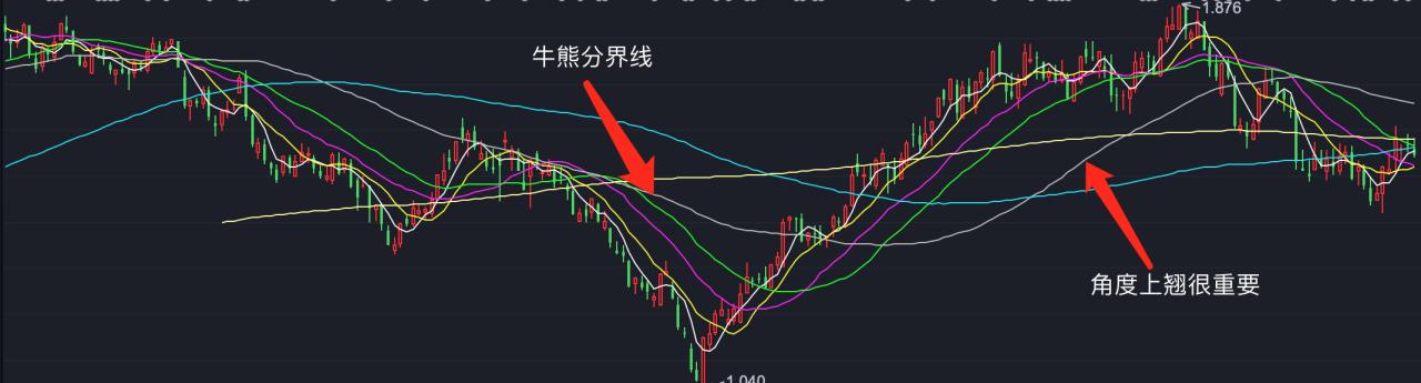股票均线指标是什么,变色均线指标怎样使用