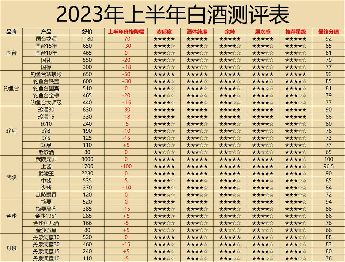 2024年最值得买的100内的白酒,2023年白酒排行榜前十款
