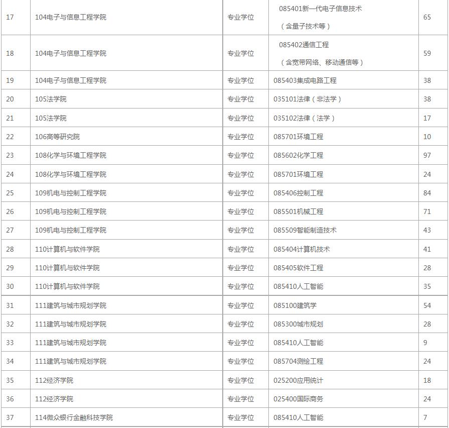 报录比！深圳大学2023年考研各专业报录情况统计