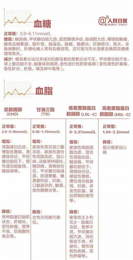 9张图教你看懂体检表,如何看懂体检报告上的病