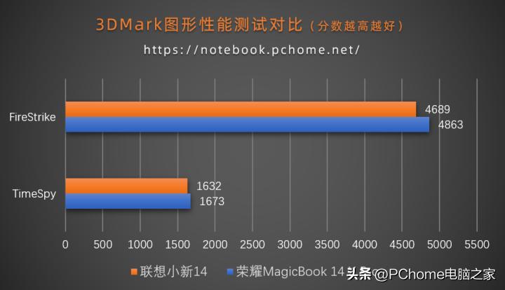 荣耀笔记本15锐龙版和联想小新,荣耀笔记本14对比联想小新14