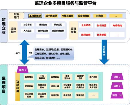 建设工程管理云平台,工程监理与项目管理较浅层次融合