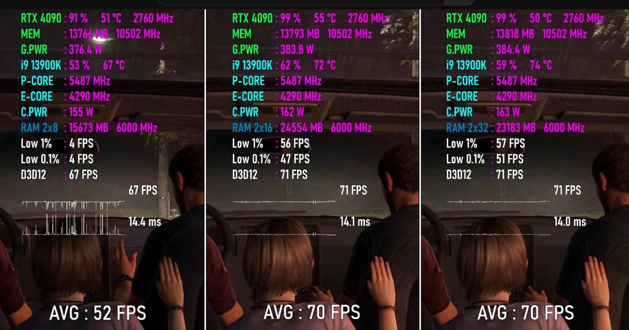游戏玩家现在到底需要多大内存？16GB、32GB和64GB对比实测出炉