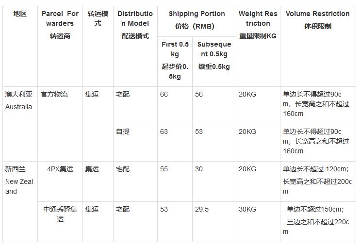 集运澳洲怎么寄,澳洲集运教程