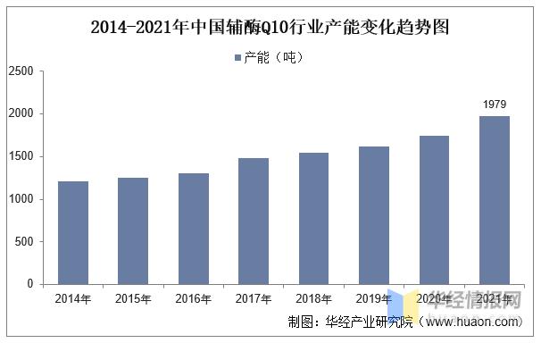 辅酶Q10行业发展前景如何?未来的市场上升空间大