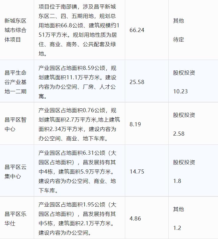 2021年昌平将推进多个重点项目,今年昌平区118个重点项目集中开工
