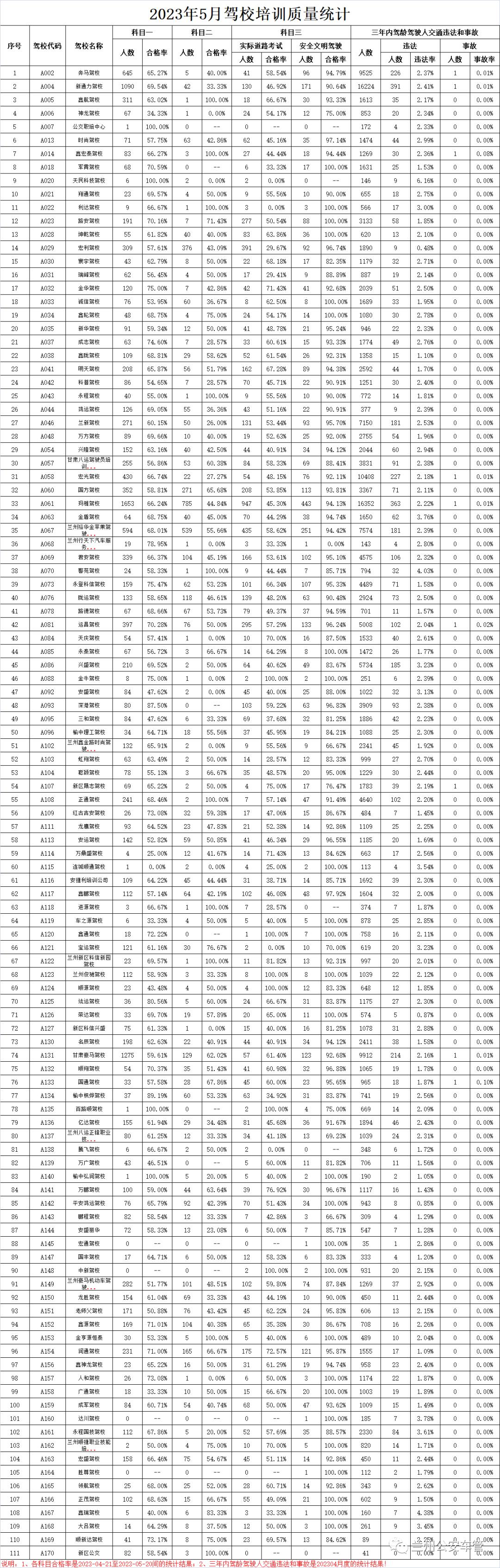 兰州市驾校四月份考试排名,2020兰州市驾校过关率排名