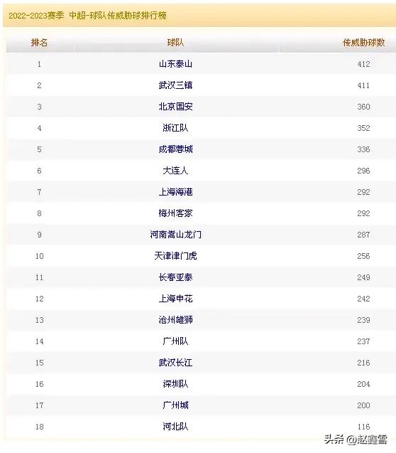 中超最新泰山队排名,中超大数据解密