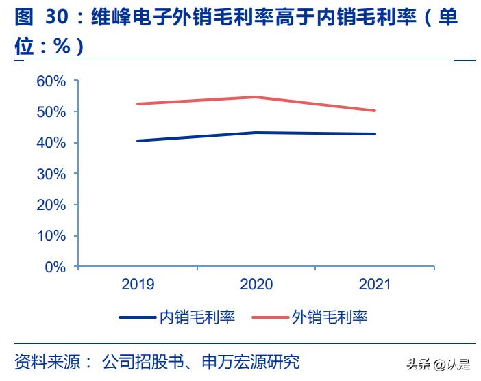 维峰工控连接器,维峰电子技术壁垒