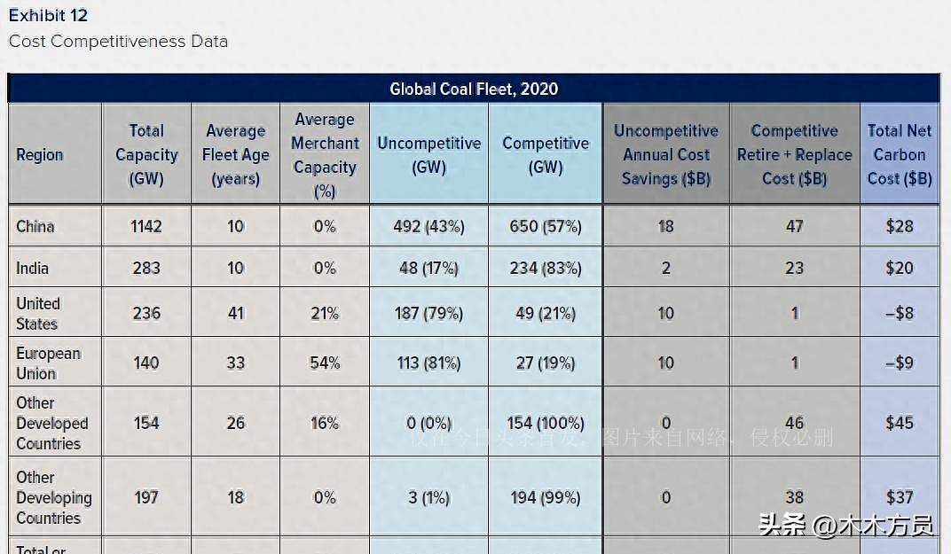 碳排放税对印度的影响,中国的碳排放数据