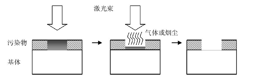 激光清洗工艺与检测,激光清洗技术的组成结构