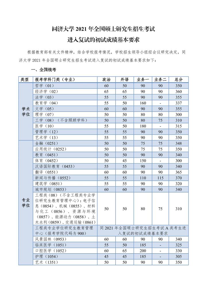 考同济大学的研究生有多难,同济大学医学研究生有多难考