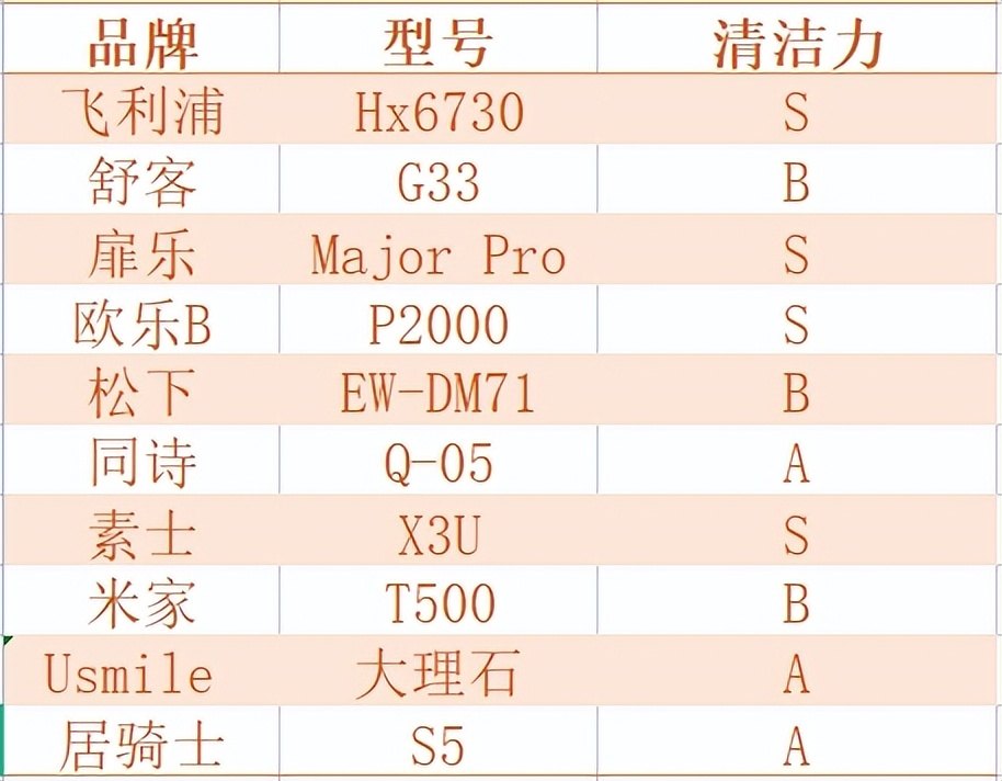 飞利浦usmile电动牙刷测评,电动牙刷推荐欧乐b