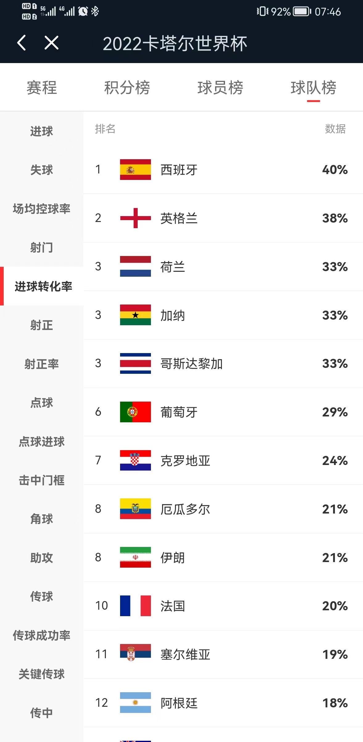 2022卡塔尔世界杯荷兰出线了吗,2022年卡塔尔世界杯数据统计