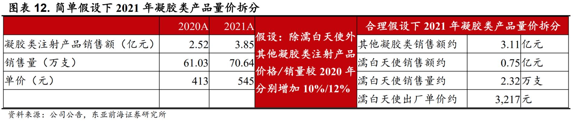 医美龙头爱美客市场占有率,爱美客未来将是二十倍牛股