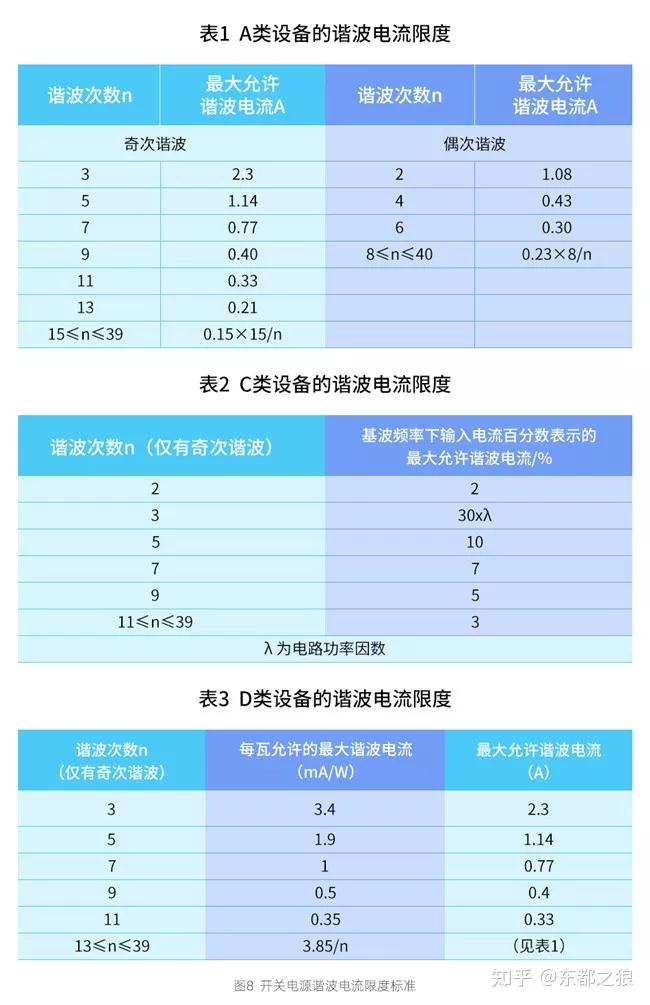 谐波电流工作原理,谐波电流和thd的关系