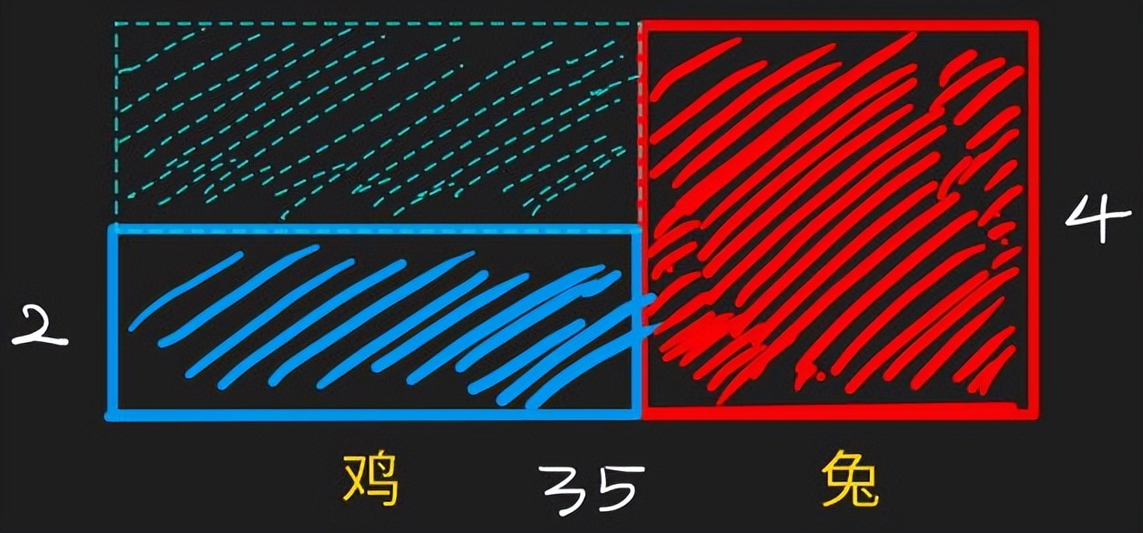 鸡兔同笼五种经典解法,鸡兔同笼解法有列表法