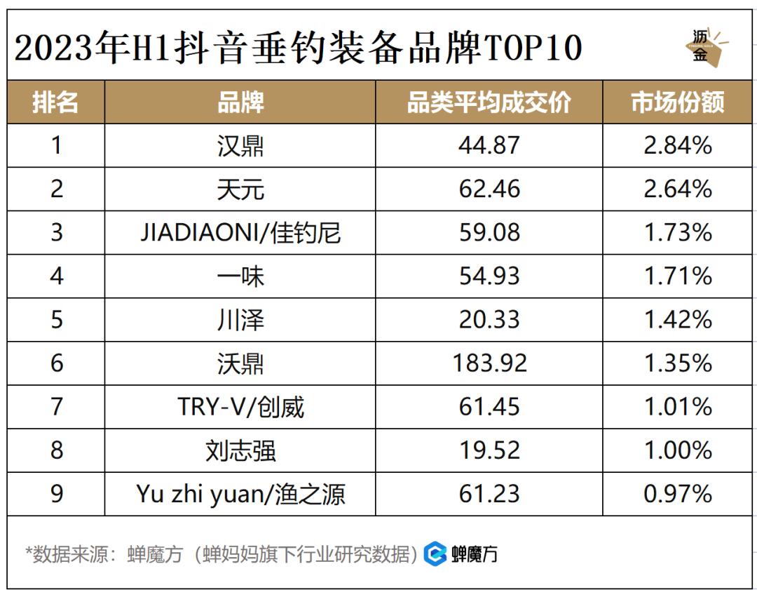 抖音钓鱼十万粉丝每月能赚多少,抖音钓鱼一年能赚多少钱