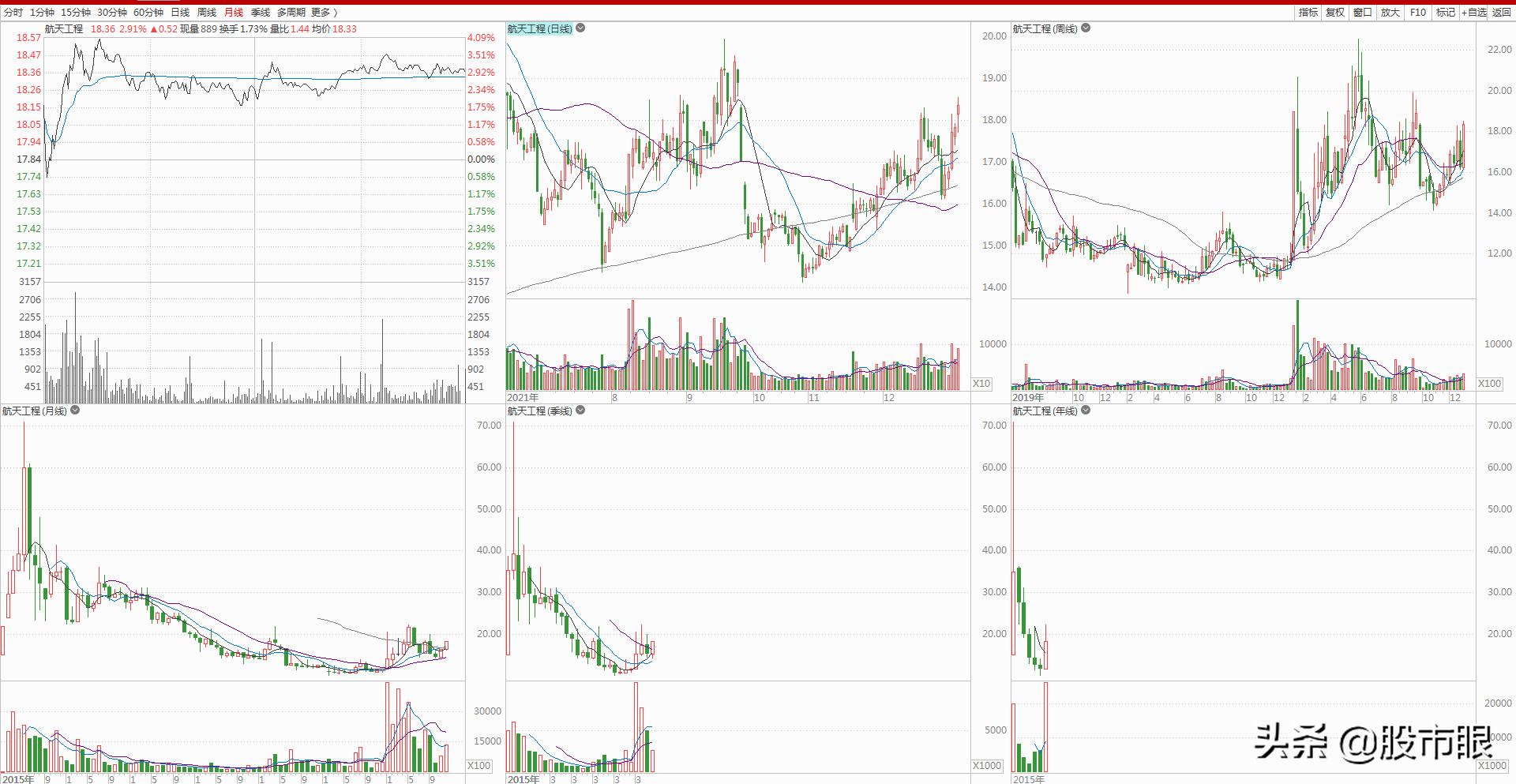 603698航天工程历史交易数据,2023年十倍牛股