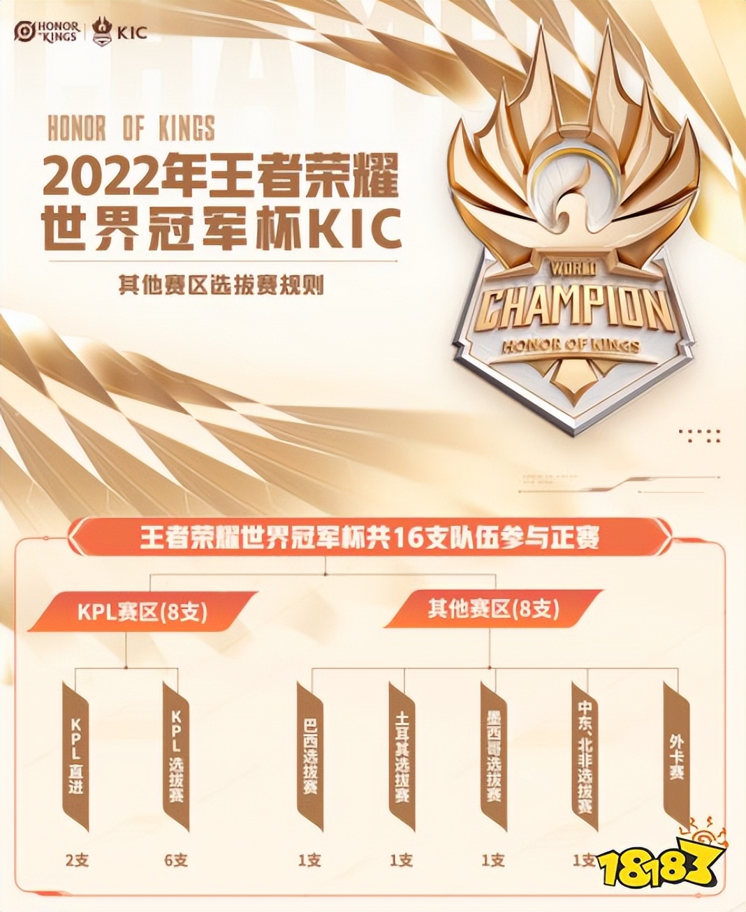 王者荣耀世界冠军杯2020奖金多少,2023王者荣耀世界冠军杯奖金