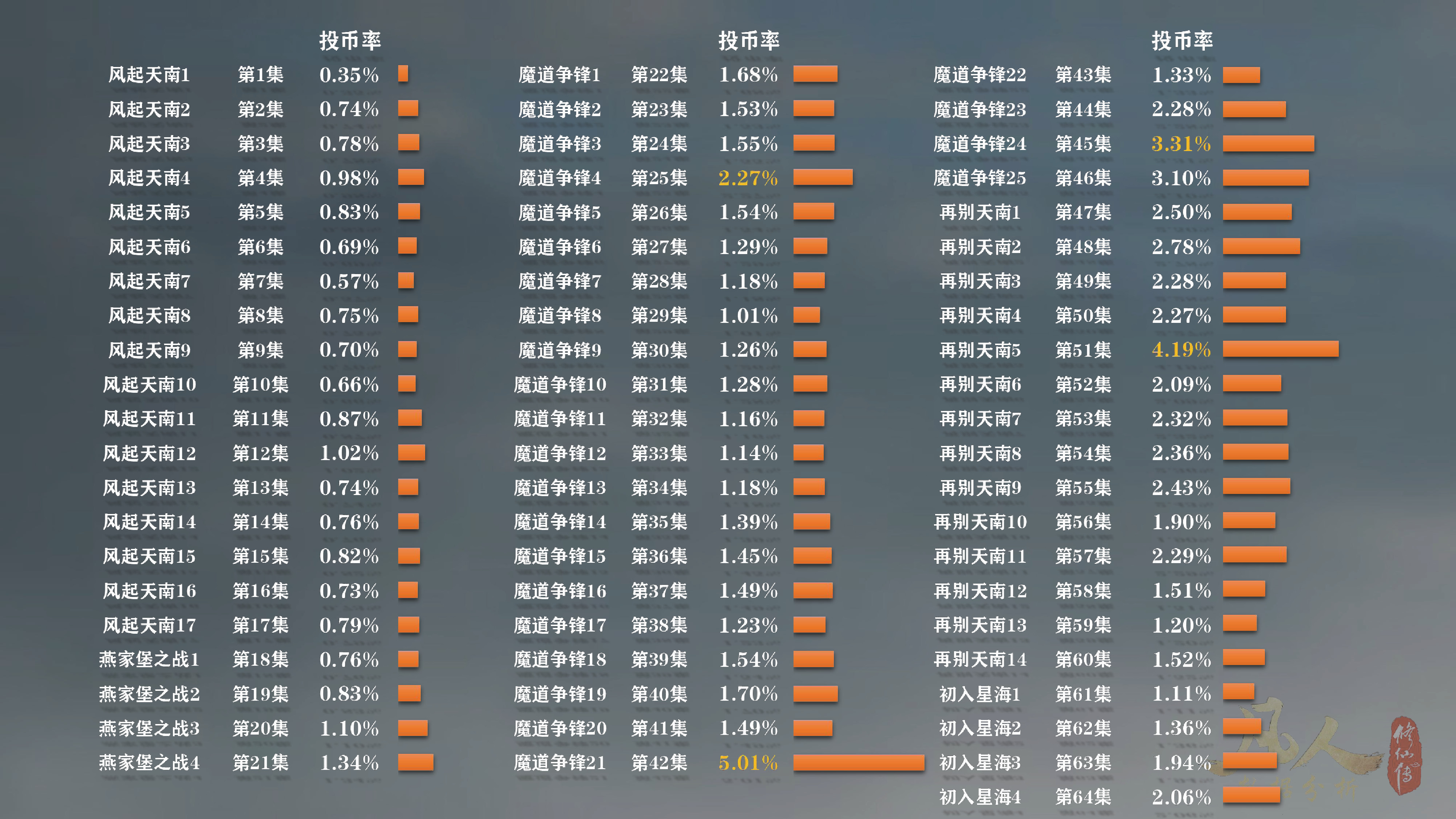 凡人修仙传动漫64集首周：*放播**量第6，硬币量第23，投币率第50