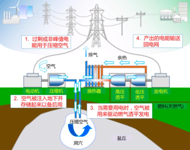 中美储能行业深度研究报告,美国储能商业模式及未来