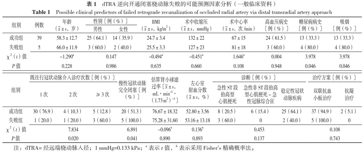 远端桡动脉穿刺术新技术,有关桡动脉的研究