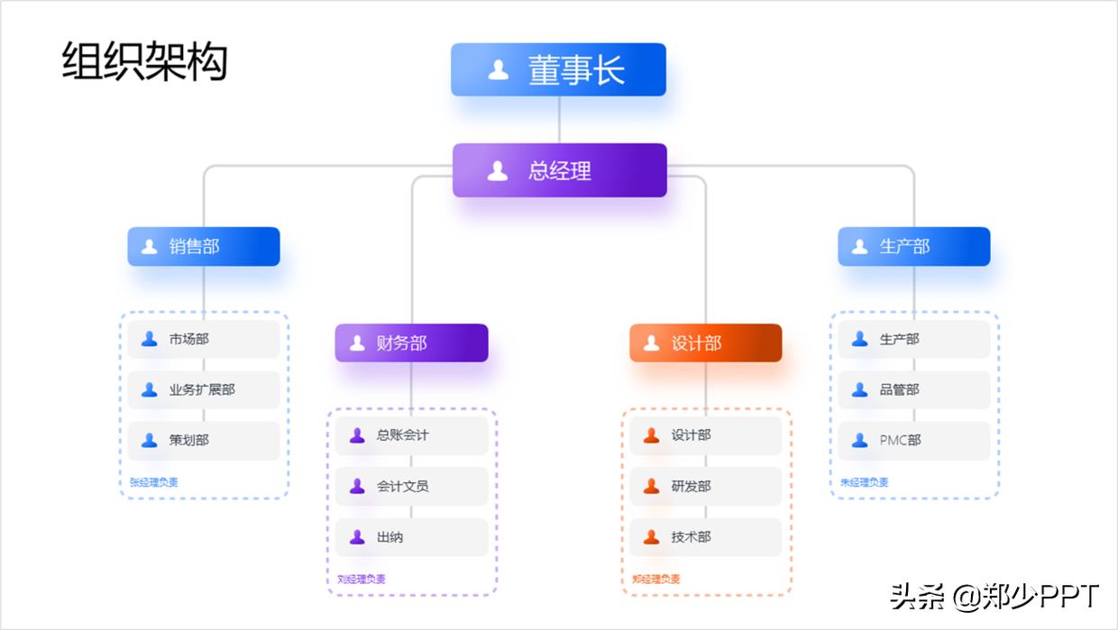 组织架构图太大如何放在ppt里面,如何用ppt做人员组织架构图
