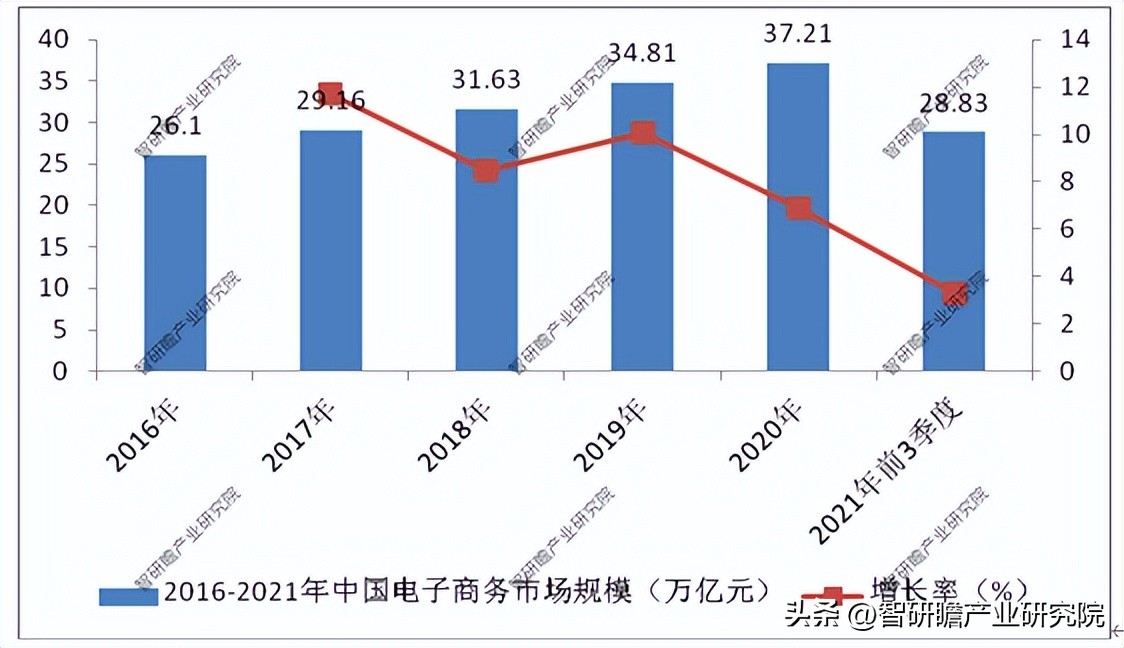 电子商务行业发展趋势预测,中国电子商务行业市场前瞻