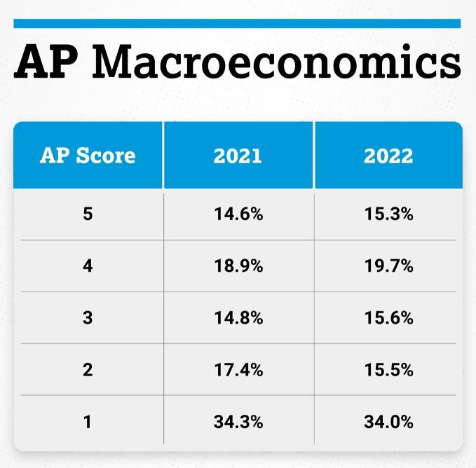 ap考试宏观经济学,ap经济学考点