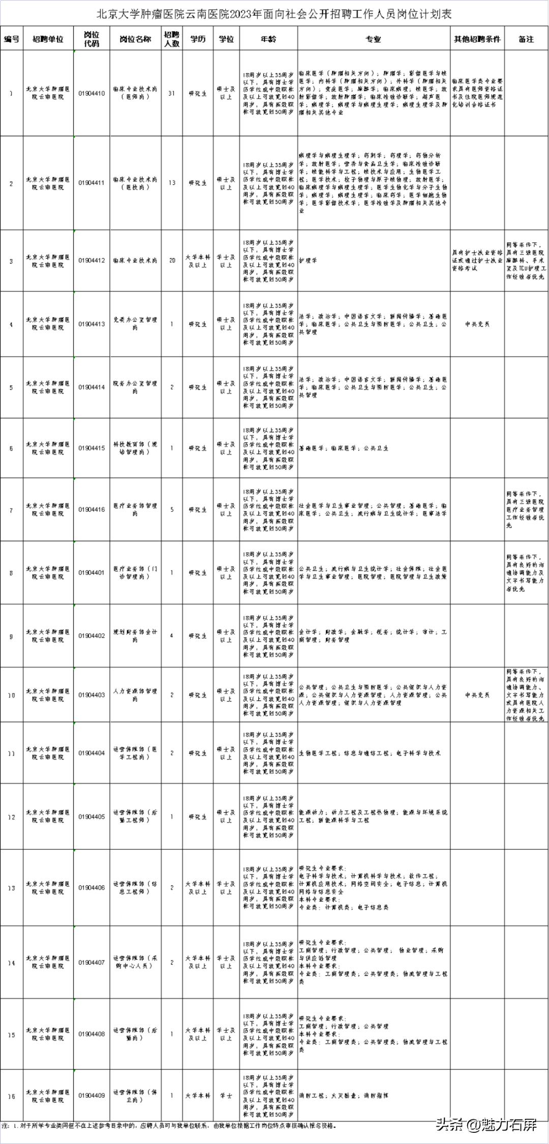 全都有编制云南最新招聘附岗位表,军队云南女文职招聘岗位2020