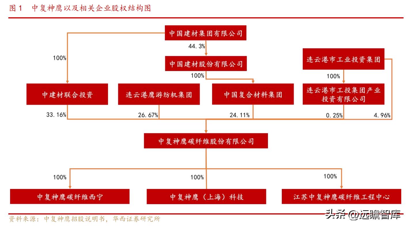 中复神鹰掌握碳纤维全流程工艺,中复神鹰碳纤维发展史