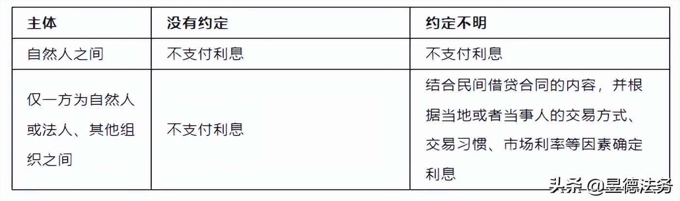 民间借贷纠纷利息怎么计算,民间借贷纠纷利息适用标准