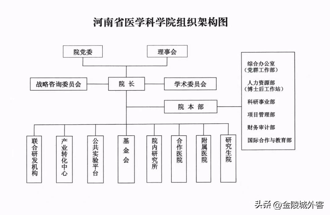 河南比较厉害的医学院,河南医学科学院有几个
