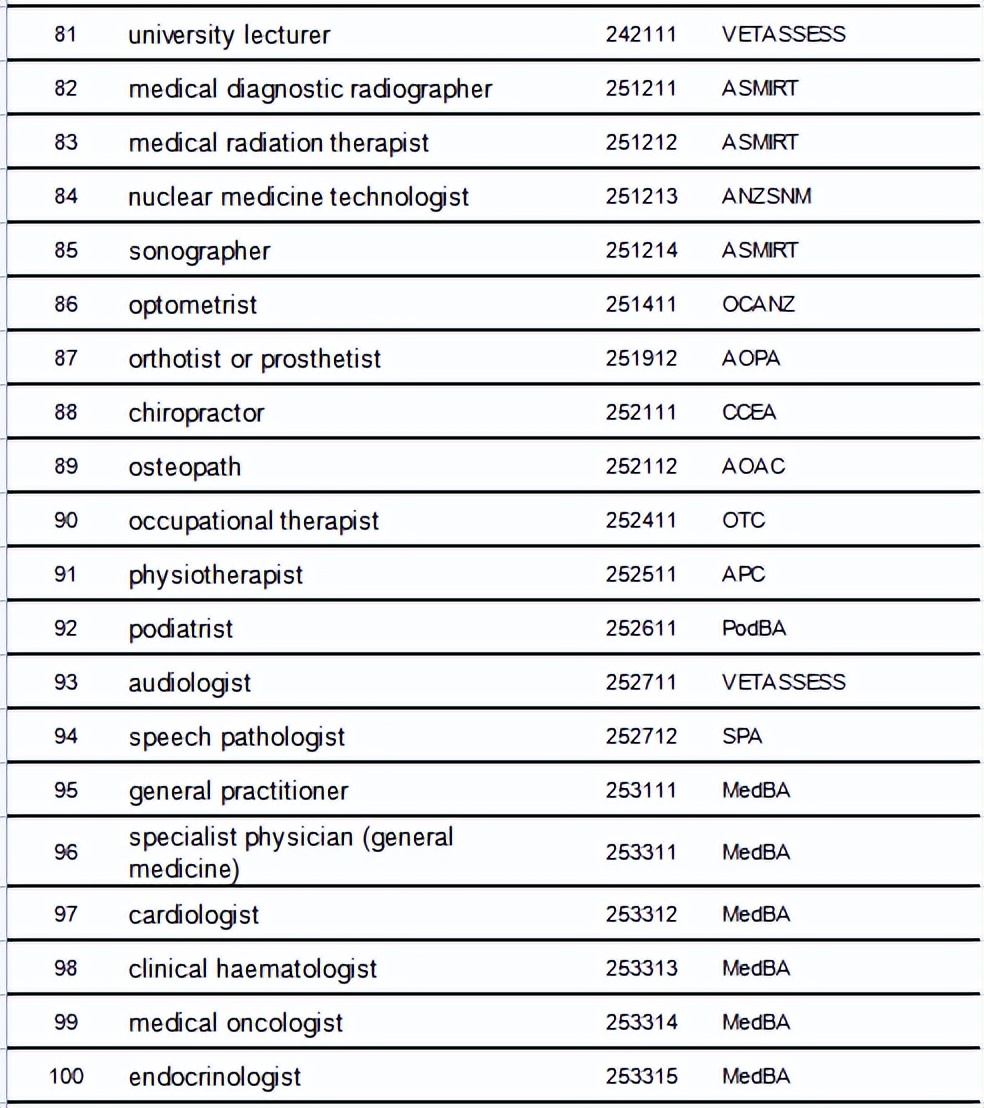 澳洲189独立技术移民职业清单，这些职位可以一步到位拿澳洲永居