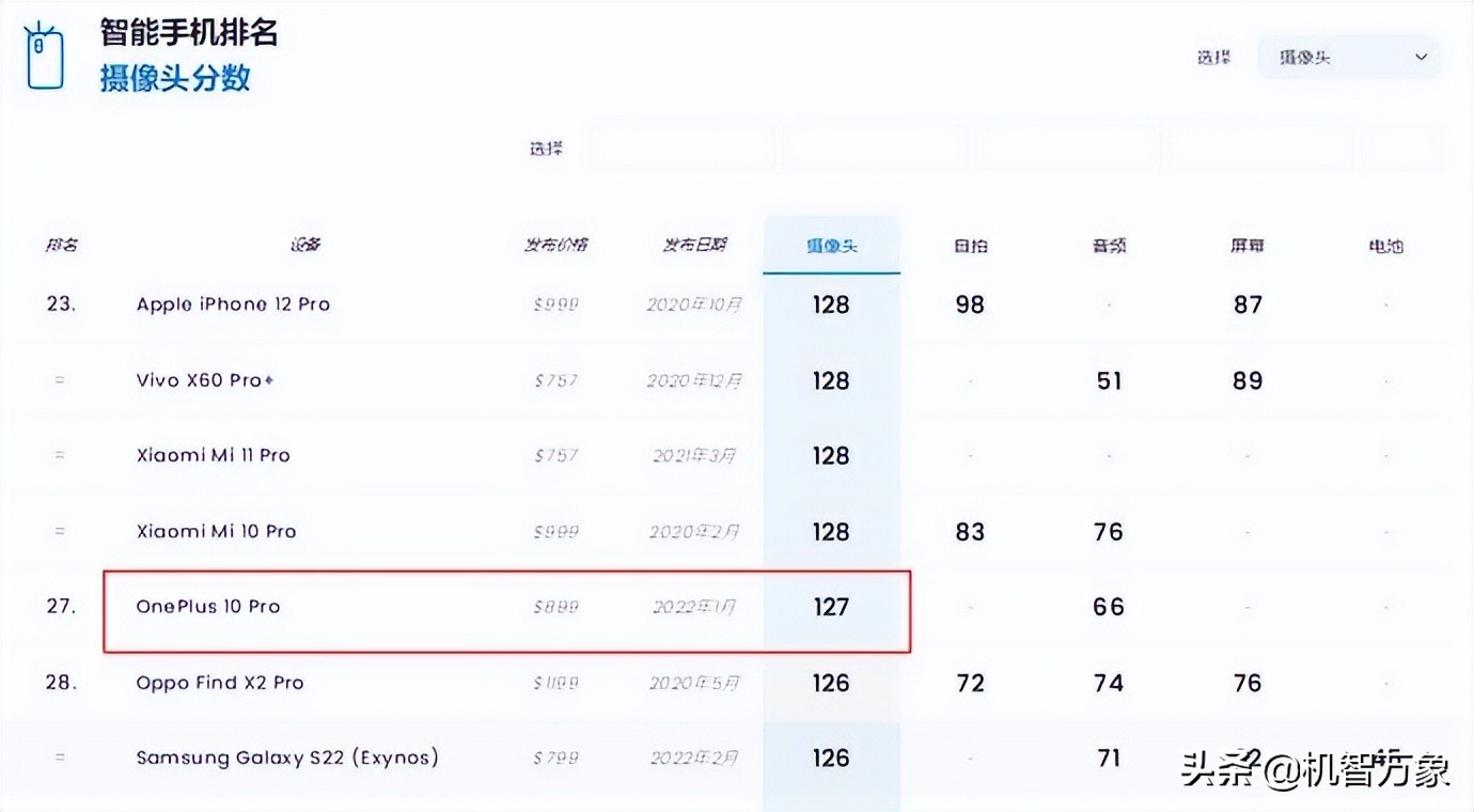 一加10pro预计,一加10prodxo相机评分