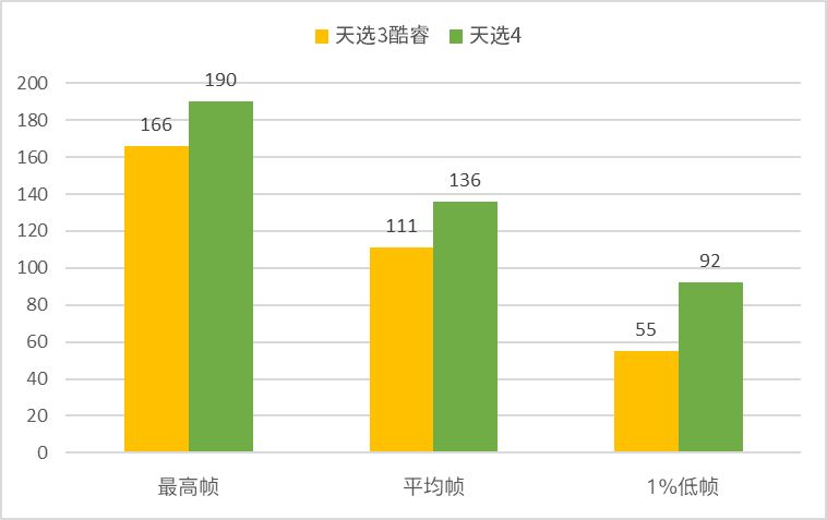 次元新（芯）战力——天选4评测
