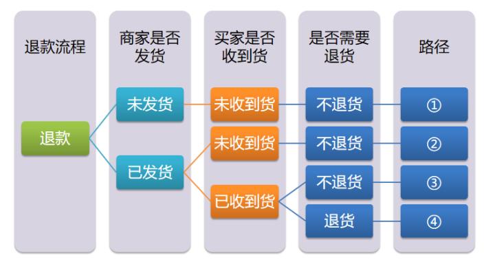 电商客退处理流程参考表,电商退款流程讲解教程图