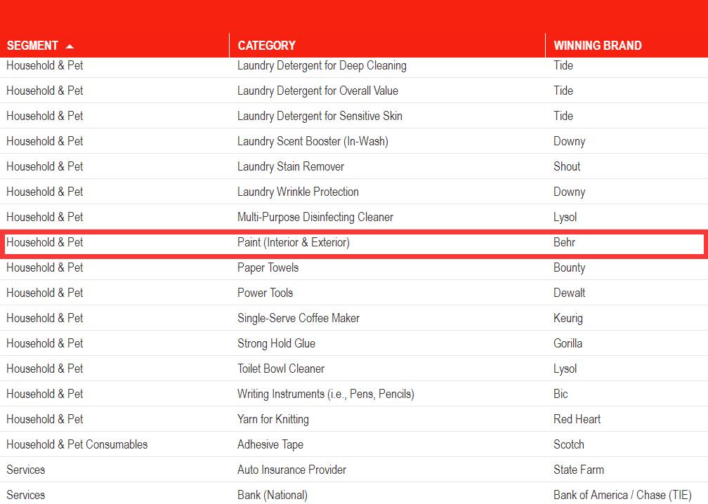 百色熊再次蝉联全球涂料十强，多项指标力压宣伟/立邦/PPG/阿克苏