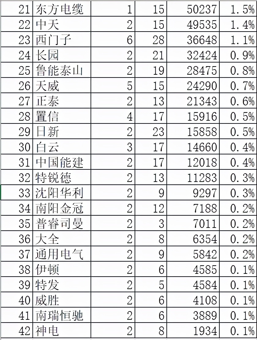 国网变电343亿中国电气领占25.4%，泰开力压南瑞特变思源