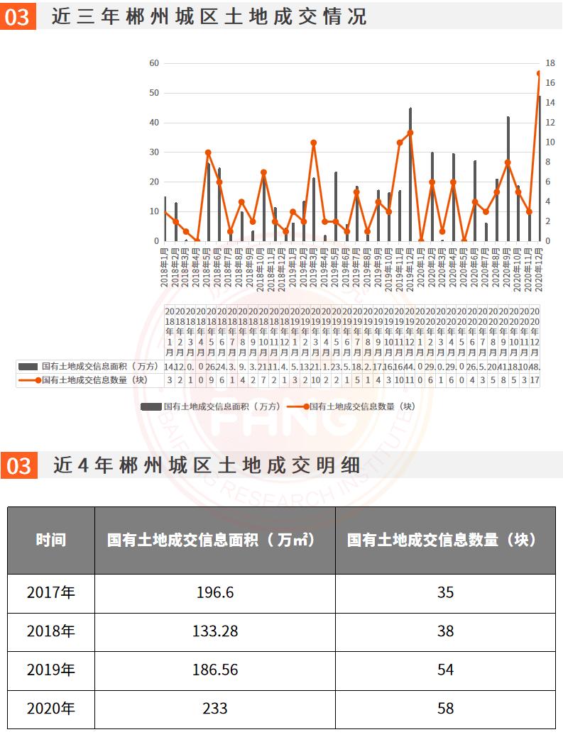 2022年下半年郴州市房价走势,2021年郴州楼市成交均价
