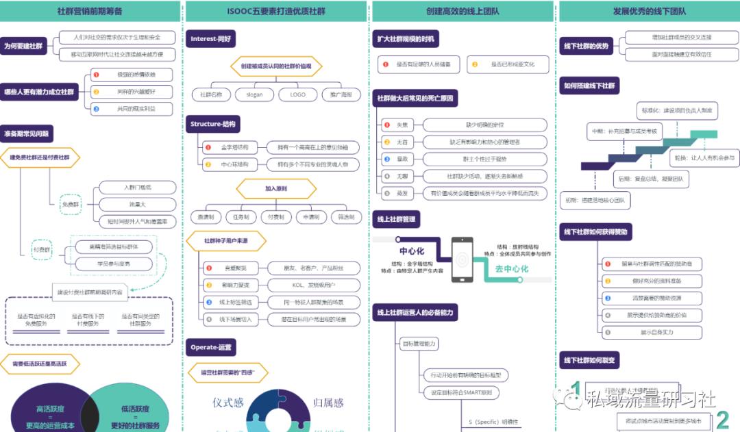 企业社群私域运营方案,私域流量与社群运营