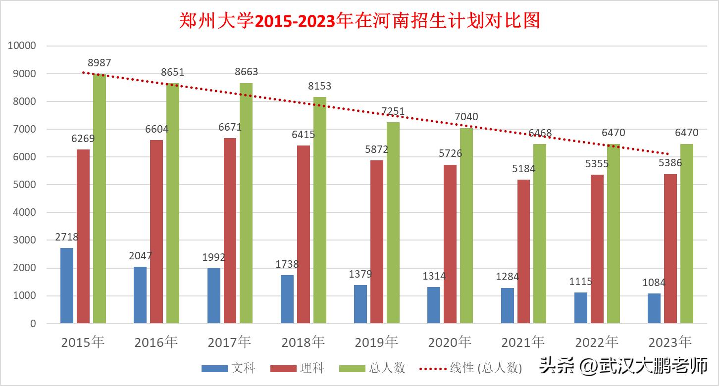 郑州大学2023招生计划1万余人、在河南招6470人,分数线预估分析