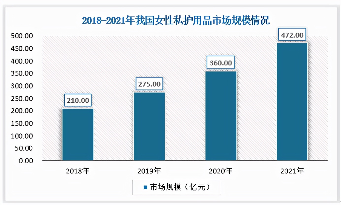 女性洗液销量,中国女性洗液